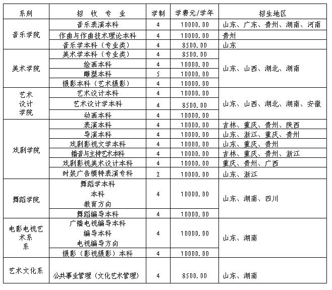 河南容易考上的二本学校有那些,我美术考了22
