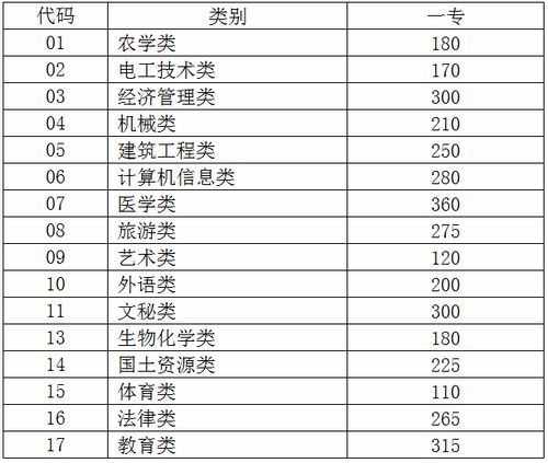 2009年云南三校生考试可以报考哪些学校?(机