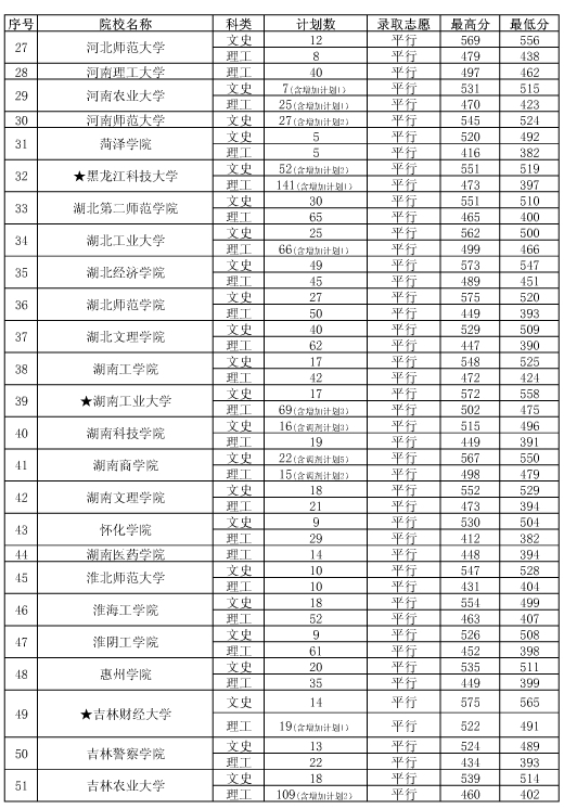 广东省第二批本科院校A类院校有哪些-2011广