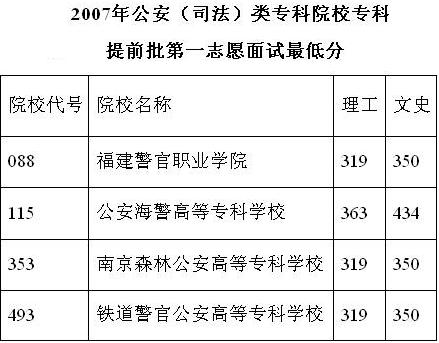 福建:公安类专科院校专科提前批第一志愿面试