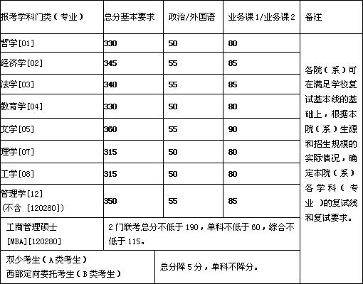 北京航空航天大学2006年考研复试分数线公布