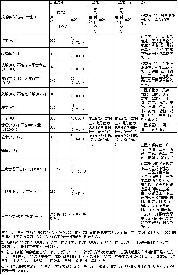 北京理工大学05年硕士生复试分数线基本要求