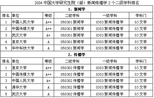 2004中国大学研究生院新闻传播学专业排名-中