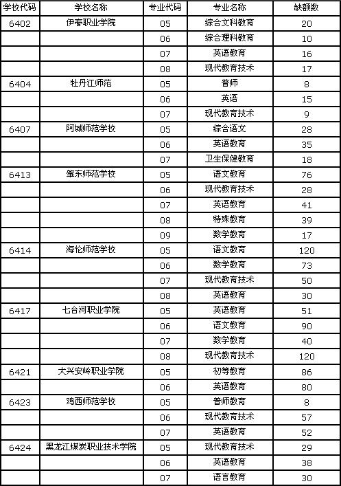 黑龙江:关于补报五年制高师志愿的通知-华禹教