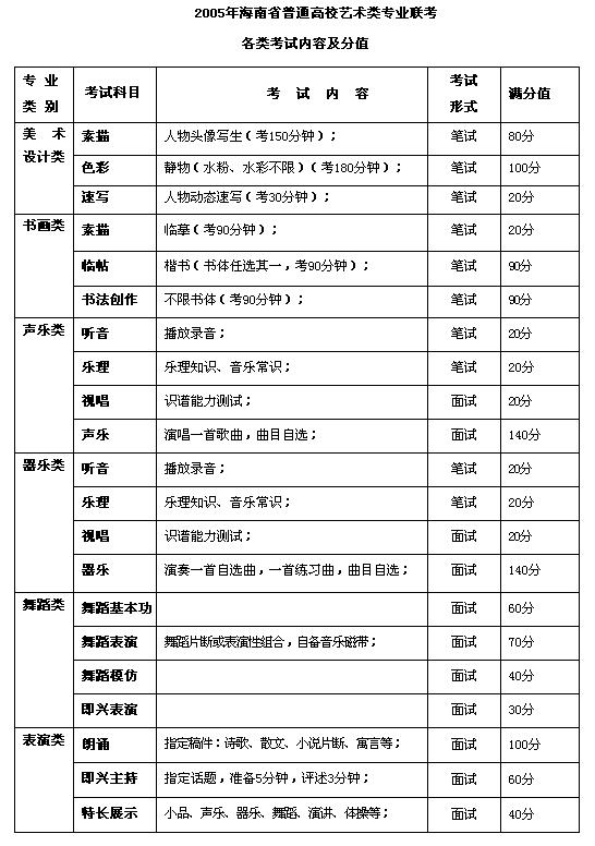 海南省2005年普通高等学校艺术类专业招生实