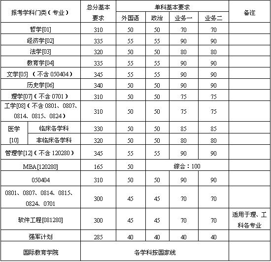 北京科技大学历年考研分数线