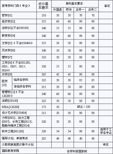 华中科技大学2006考研复试分数线及要求公布-华禹教育网[原中国高校网]