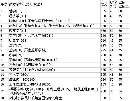 2006年兰州大学硕士研究生复试分数线-华禹教