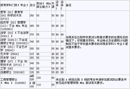 清华大学2006年考研复试分数基本要求公布-华