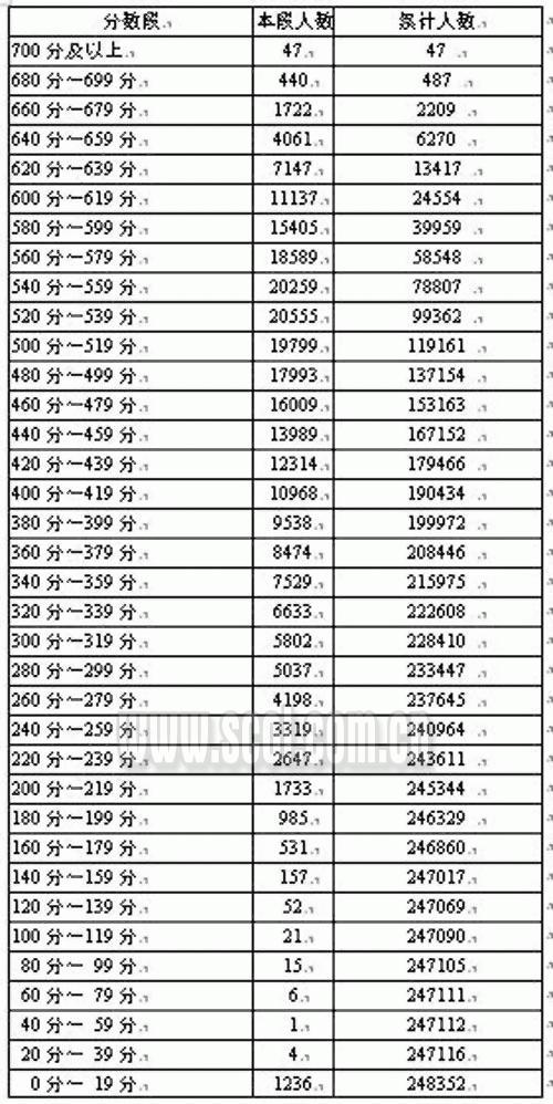 姓段的人口数量_分数段本段人数累计人数-2014年湖北高考一分一段表公布