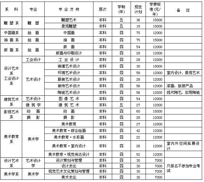 二,四川美术学院2005年招生本科专业,学制,名额,收费标准