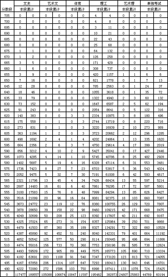 山东省公布2006高考分数段表-中学学科网