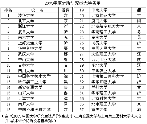 2005中国研究型大学研究生院纵览:华南理工大