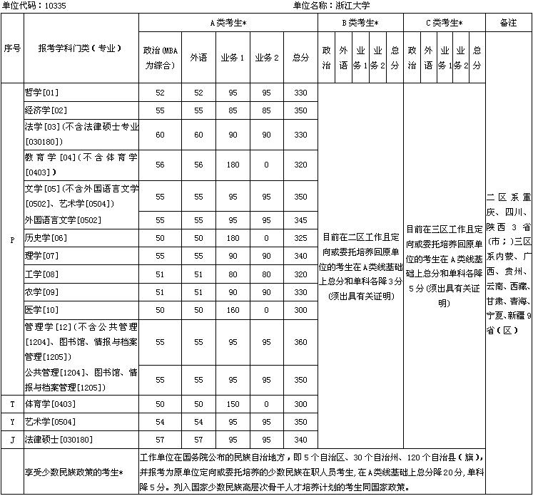 浙大药理复试