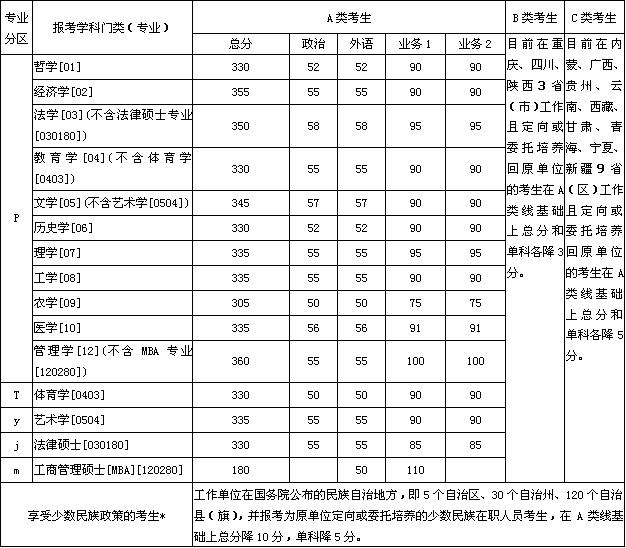 浙江大学2005年考研复试分数线的基本要求-中