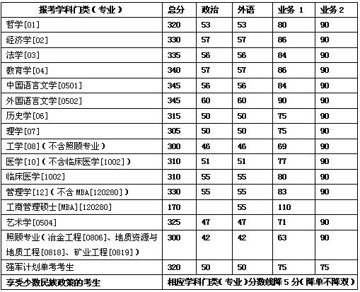 中南大学05年硕士生招生复试基本分数线-中国