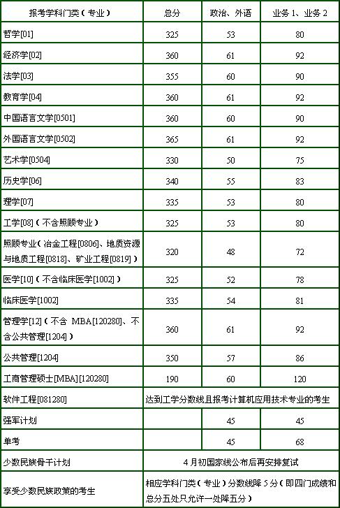 中南大学2006年硕士生招生复试基本分数线-华