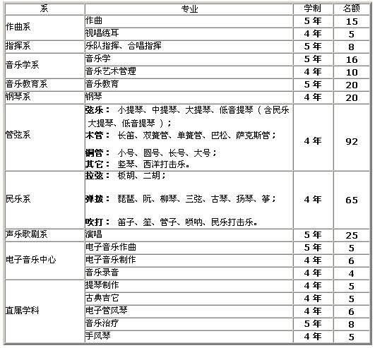 中央音乐学院2005年本科招生简章-中国高校网