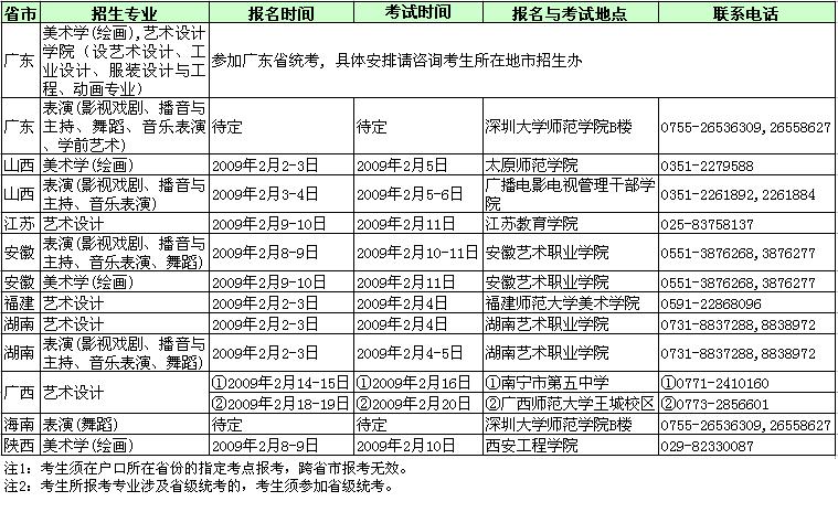 考试科目与内容: 2009年术科考试大纲浏览 1.艺术设计 考试科目:素描、色彩。 2.美术学(绘画) 考试科目:素描:头像写生;色彩:静物(写生与默写相结合);速写:组合速写。 3.表演(影视戏剧) 初试:声乐(曲目自选,无伴奏演唱);文学作品朗诵(自选,体裁不限); 集体小品(主考教师命题,考生现场即兴表演)。 复试:舞蹈(自选组合,自备伴奏音乐);双人或三人小品(主考教师命题,考生现场即兴表演)。 4.