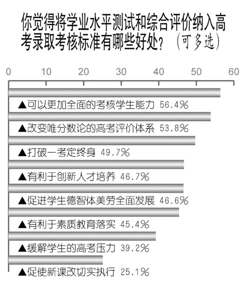 民调显示新课改高考让人喜忧交集 有哪些期待? 民调显示新课改高考让人喜忧交集 有哪些期待?
