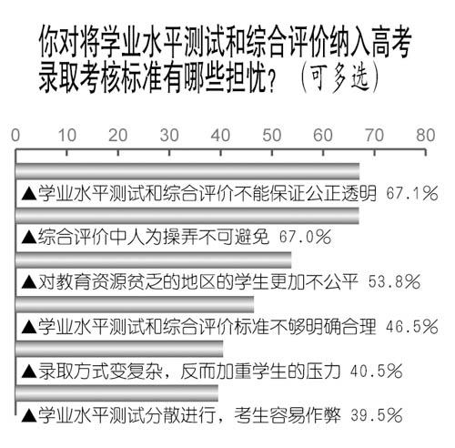 民调显示新课改高考让人喜忧交集 有哪些期待? 民调显示新课改高考让人喜忧交集 有哪些期待?