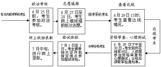 2009年安徽省军校生、国防生有关问题解答 2009年安徽省军校生、国防生有关问题解答