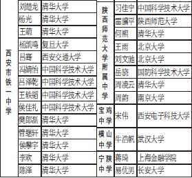 陕西09年71名高考保送生名单公示 接受社会监督 陕西09年71名高考保送生名单公示 接受社会监督