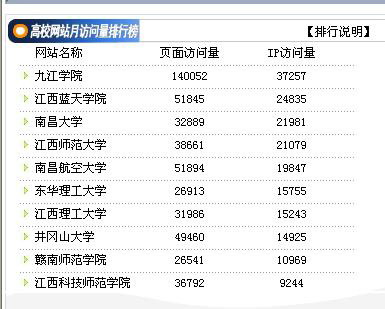 江西省高校网站5月份访问量排行九江学院排第一 江西省高校网站5月份访问量排行九江学院排第一