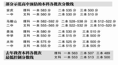 安徽省内部分示范高中预估本科各批次分数线 安徽省内部分示范高中预估本科各批次分数线