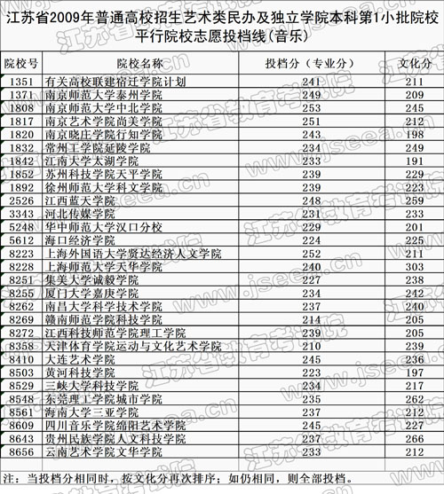 江苏省2009年艺术类民办及独立学院本科第1小