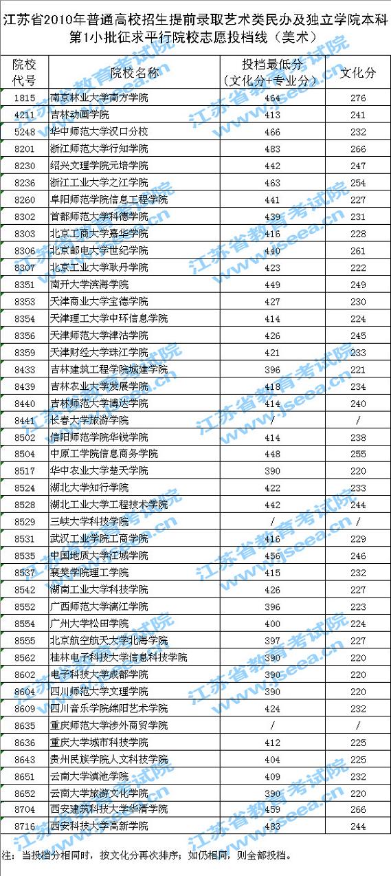 江苏:提前录取艺术类民办及独立学院本科第1小