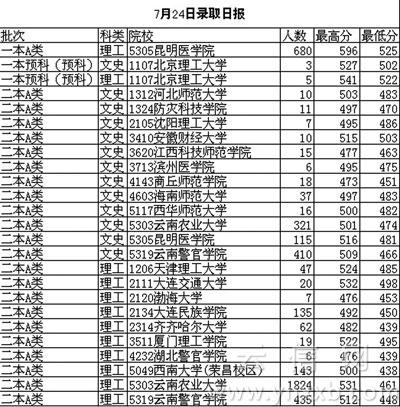 云南农大昨日录走2145人 云南警官学院录取8