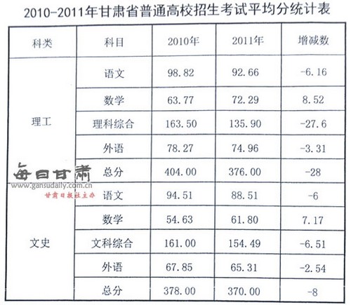 甘肃2011年高考成绩总体分析 个别科目较去年