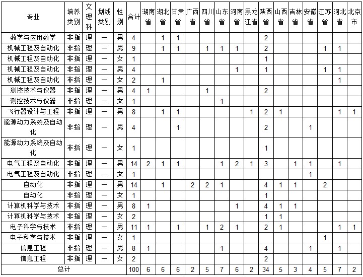 学<em>国防生招生</em>简章