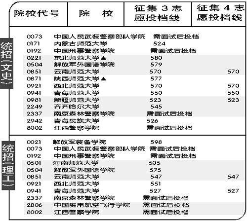 江西:提前批本科已录取考生8070人