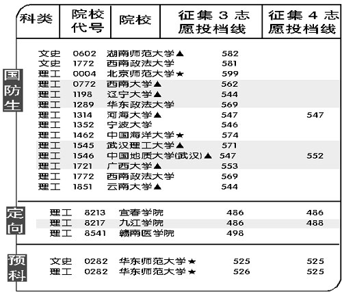 江西:提前批本科已录取考生8070人