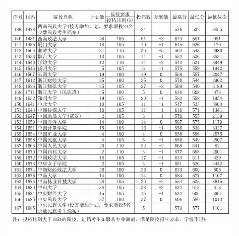 贵州省2013年第一批本科文史类平行志愿投档
