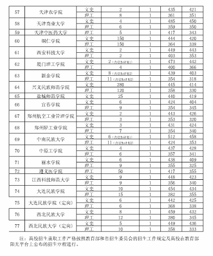 贵州:二本院校(预科)录取情况(7月28日)_华禹教