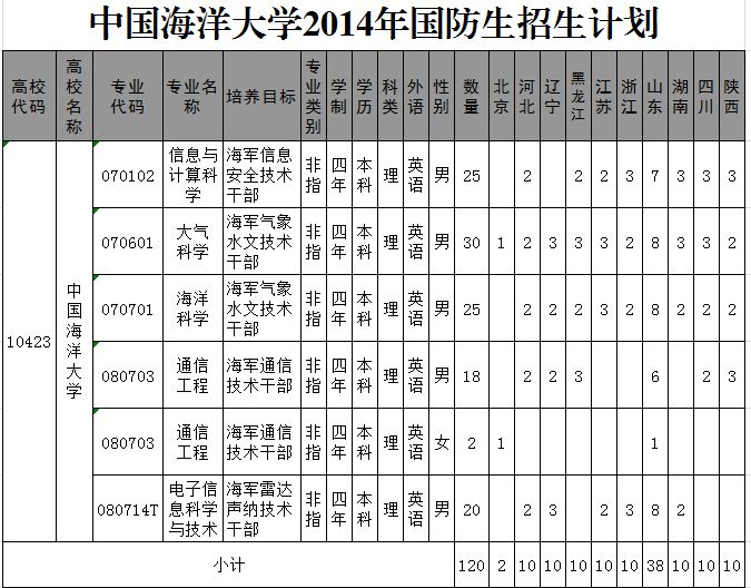 中国海洋大学2014年<em>国防生招生</em>简章_华禹教育