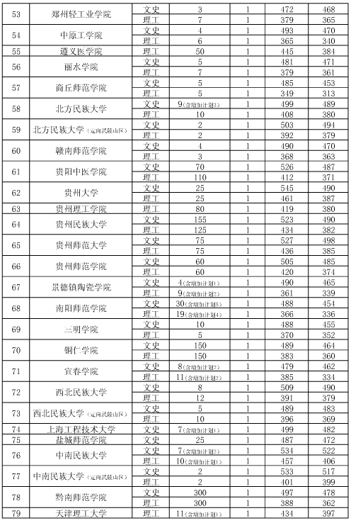 贵州:7月27日二本院校(预科)录取情况统计_华