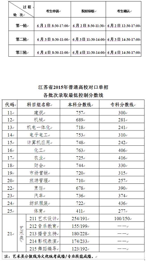 江苏省公布2015年普通高校对口单招文化统考