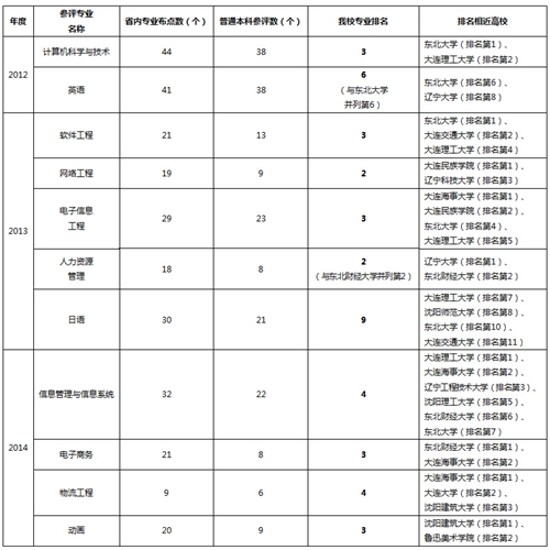东软排名_广东东软学院