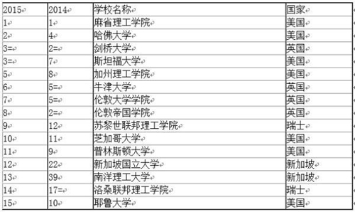 QS发布世界大学排名:清华第25 内地4校进百强_华禹教育网【原中国高校网】