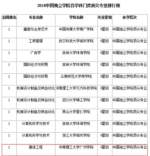 www.fz173.com_全国独立学院文科类榜。