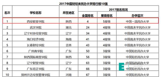 2019年民办大学排行榜_2019中国民办大学排名 黑龙江外国语学院排名第