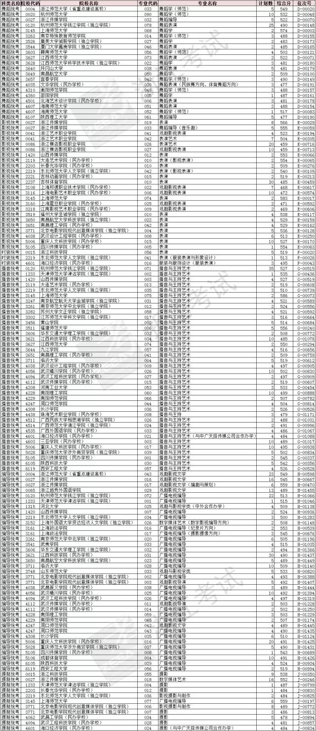 浙江省2017年高招艺体类第一段平行志愿专业
