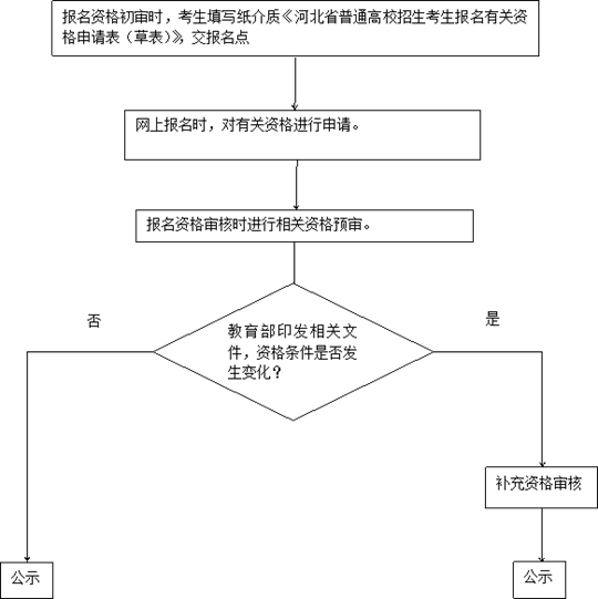 2018年河北省普通高校招生考试报名须知_华禹