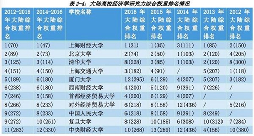 上海财经大学首次推出全球高校经济学研究力排