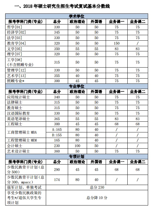 北京理工大学2018年硕士研究生招生考试复试