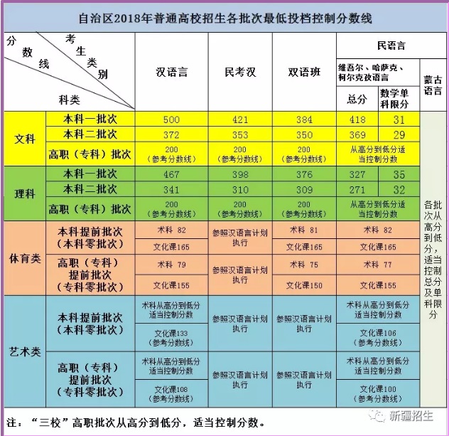 新疆2018年普通高校招生各批次录取最低投档